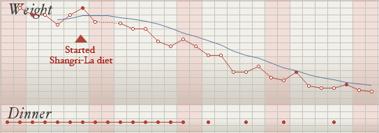 Weight loss chart